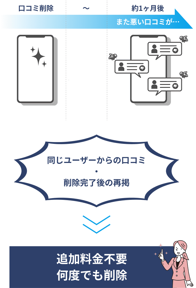 契約期間内であれば、同じ口コミは追加料金なしで何度でも削除いたします。